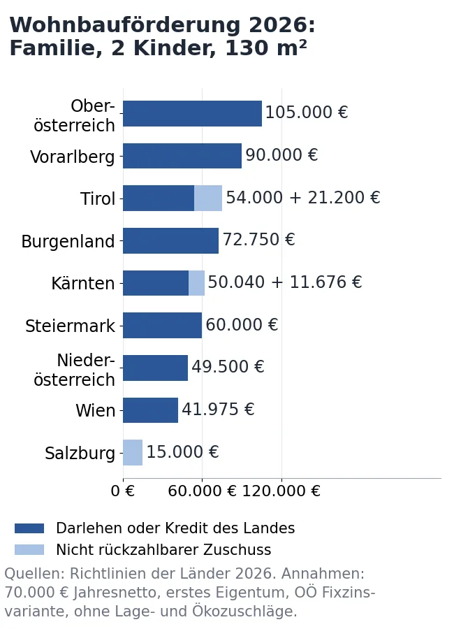Balkendiagramm: Wohnbauförderung 2026 für eine Familie mit zwei Kindern und 130 m² Neubau je Bundesland, Darlehen und Zuschuss, von 15.000 € Zuschuss in Salzburg bis 105.000 € Darlehen plus 14.000 € Zuschuss in Oberösterreich