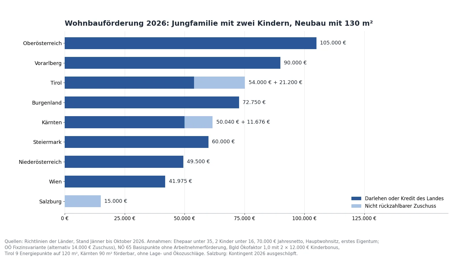Balkendiagramm: Wohnbauförderung 2026 für eine Familie mit zwei Kindern und 130 m² Neubau je Bundesland, Darlehen und Zuschuss, von 15.000 € Zuschuss in Salzburg bis 105.000 € Darlehen plus 14.000 € Zuschuss in Oberösterreich