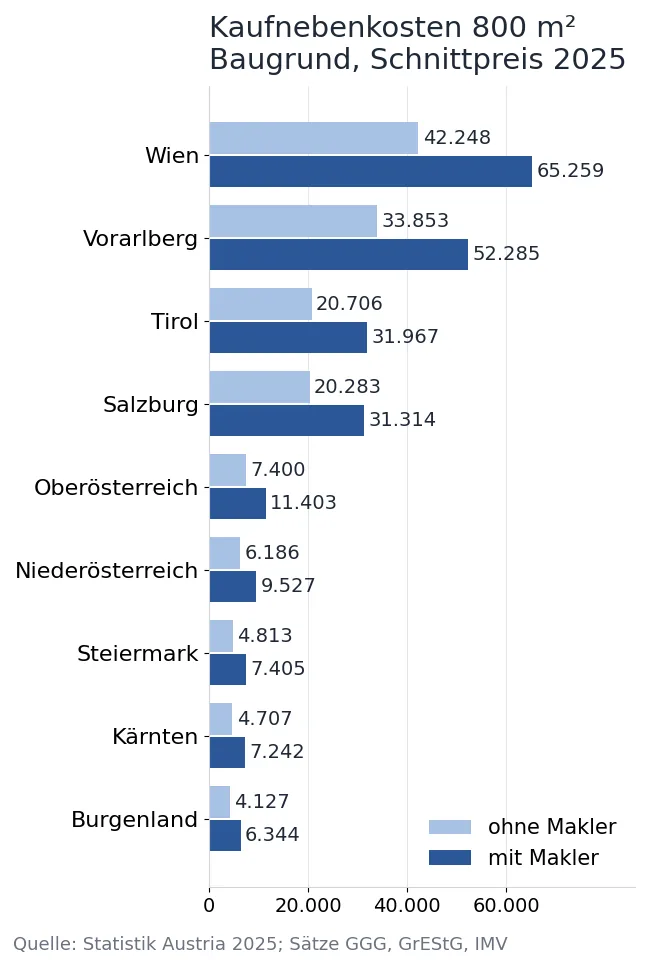 Balkendiagramm: Kaufnebenkosten für 800 m² Baugrund zum Durchschnittspreis 2025 je Bundesland, ohne und mit Makler, von 4.127 € im Burgenland bis 65.259 € in Wien