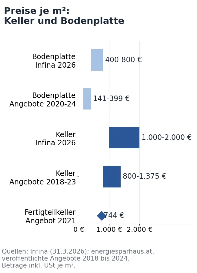 Balkendiagramm: veröffentlichte Preisspannen je Quadratmeter in Österreich, Bodenplatte 141 bis 800 €, Keller 744 bis 2.000 €, nach Quelle und Jahr