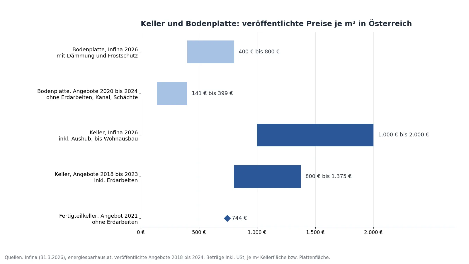 Balkendiagramm: veröffentlichte Preisspannen je Quadratmeter in Österreich, Bodenplatte 141 bis 800 €, Keller 744 bis 2.000 €, nach Quelle und Jahr