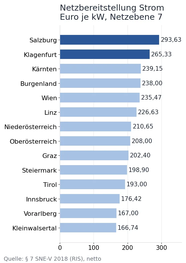Balkendiagramm: Netzbereitstellungsentgelt Strom je kW in Netzebene 7 für 14 Netzbereiche, von 293,63 € in Salzburg bis 166,74 € im Kleinwalsertal