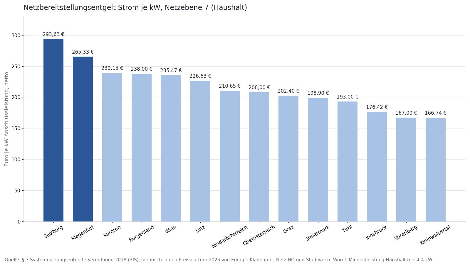 Balkendiagramm: Netzbereitstellungsentgelt Strom je kW in Netzebene 7 für 14 Netzbereiche, von 293,63 € in Salzburg bis 166,74 € im Kleinwalsertal
